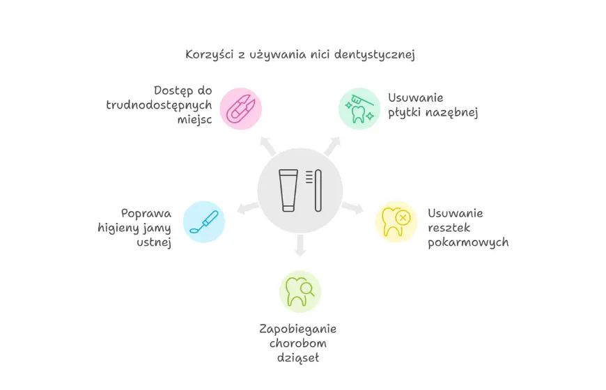 korzysci z uzywania nici dentystycznej