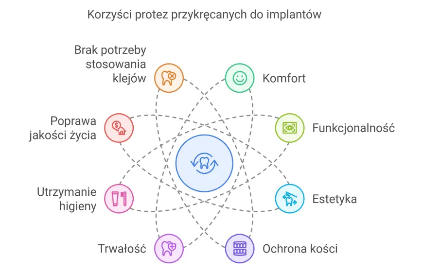 korzysci protezy przykrecane do implantow