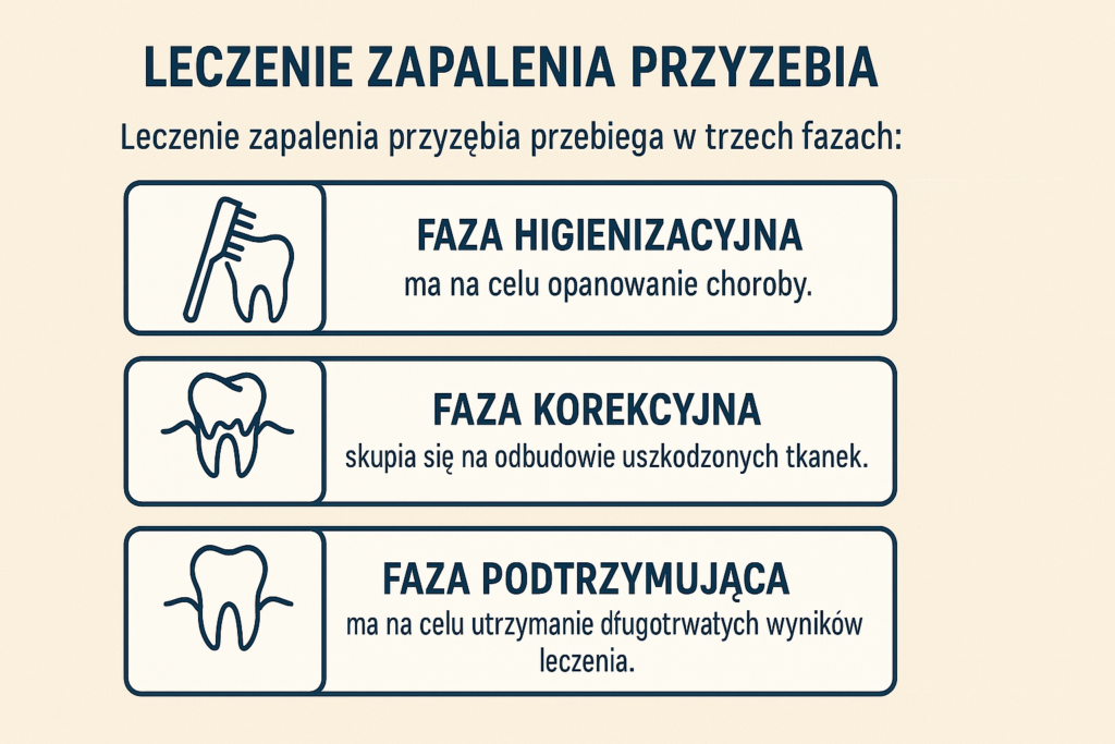 Infografika ilustrująca trzy fazy leczenia 