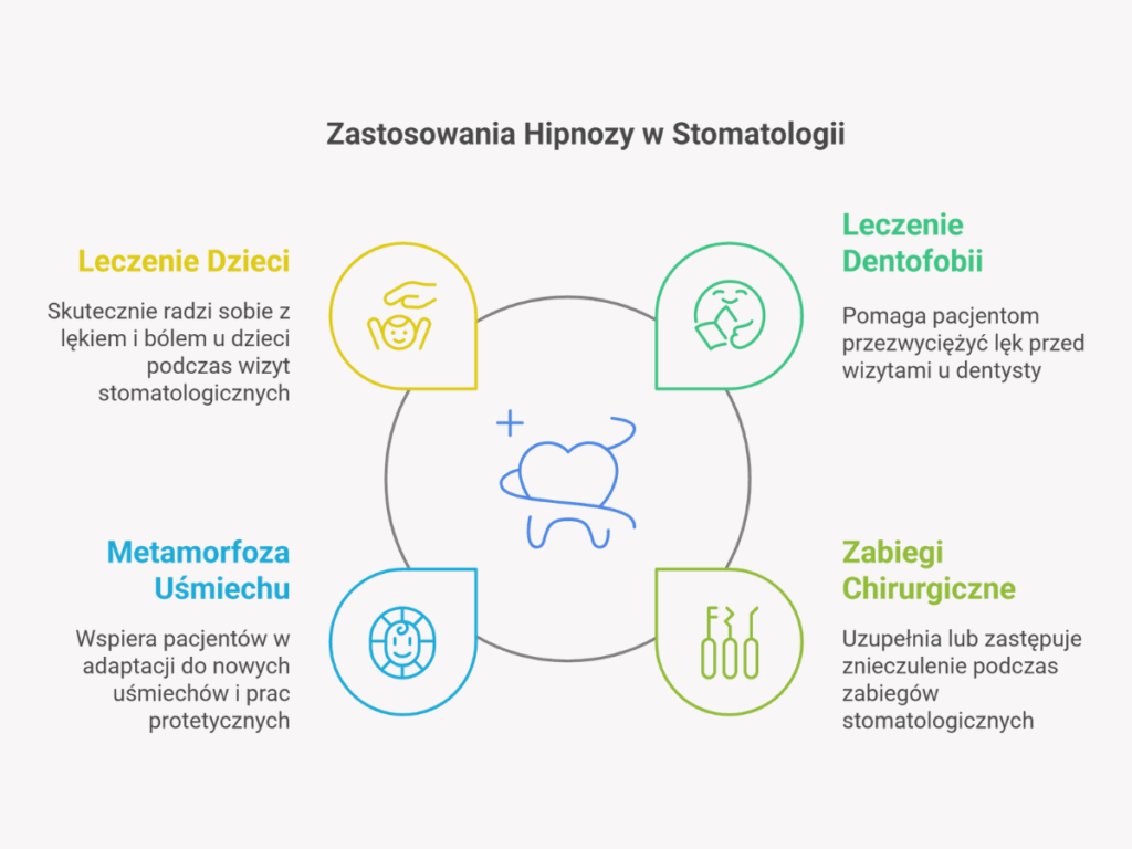 Infografika z zastosowaniami hipnozy w stomatologii, w tym leczenie dzieci, dentofobii, zabiegi chirurgiczne i metamorfoza uśmiechu